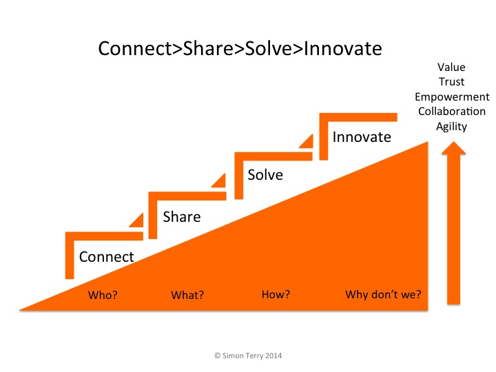 Start with Connection – Simon Terry